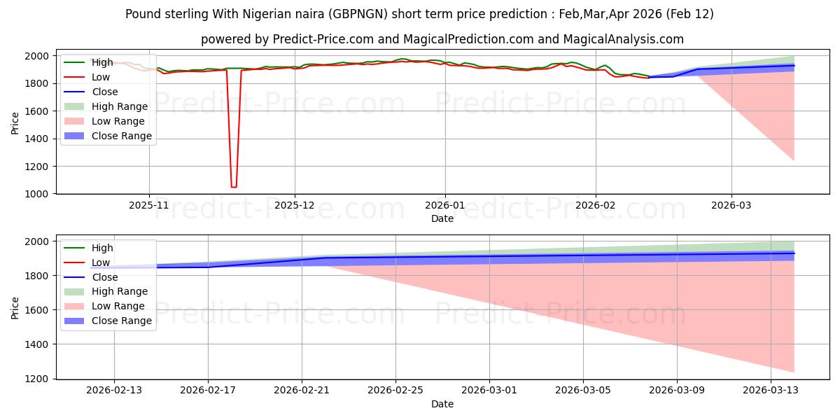 Maximale en minimale Pfund Sterling mit nigerianischer Naira korte termijn prijsvoorspelling voor Feb,Mar,Apr 2026