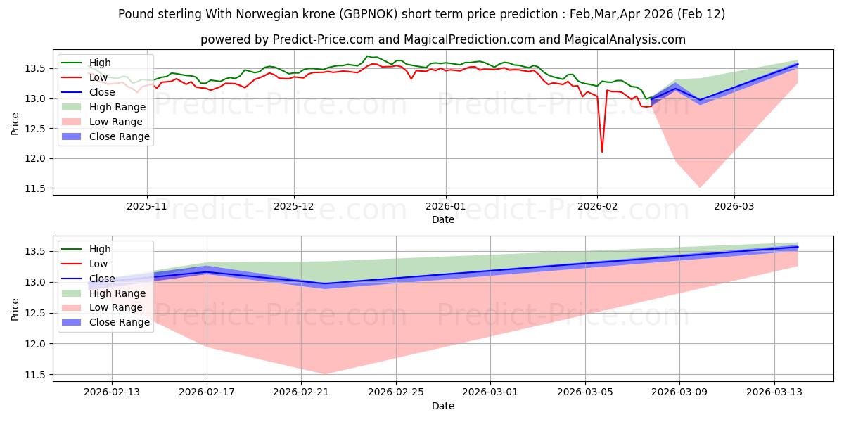 Previsione del prezzo massimo e minimo a breve termine per Sterlina britannica Con corona norvegese