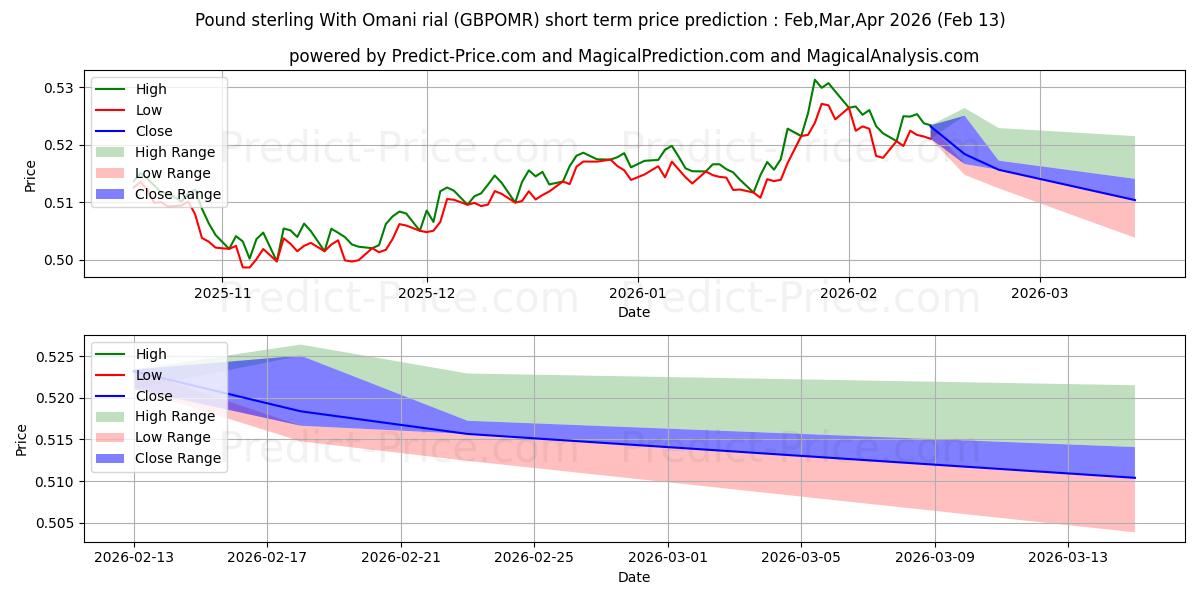 Previsione del prezzo massimo e minimo a breve termine per Sterlina britannica con rial dell'Oman