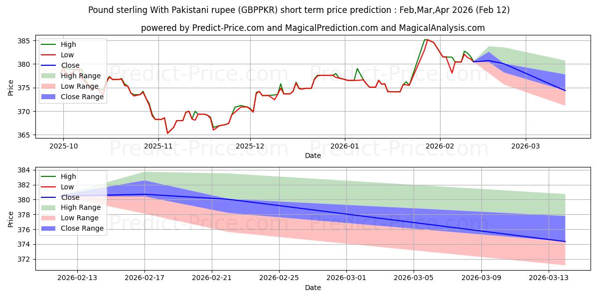 Maksimale og minimale prisforudsigelser på kort sigt for Pund sterling med pakistanske rupee