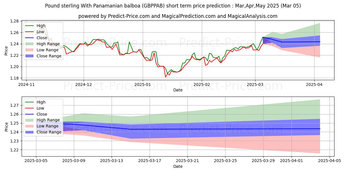 파나마 발보아를 사용한 파운드 스털링 단기 가격 예측의 최대 및 최소 값 Mar,Apr,May 2025