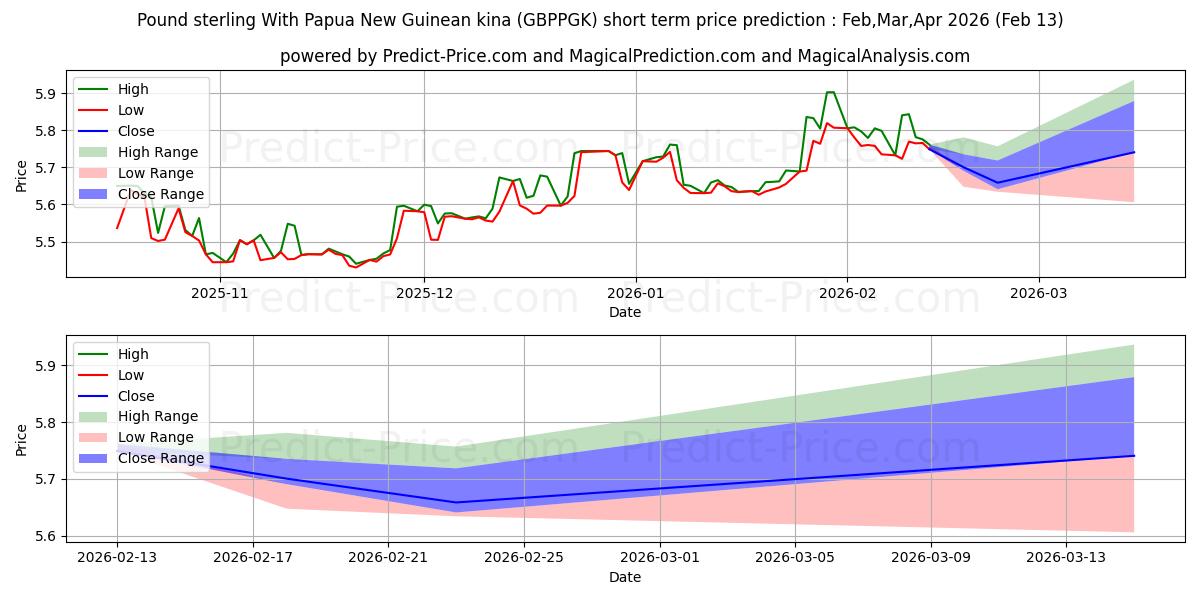 حداکثر و حداقل پیش‌بینی قیمت کوتاه مدت پوند استرلینگ با کینای پاپوآ گینه نو برای Mar,Apr,May 2026