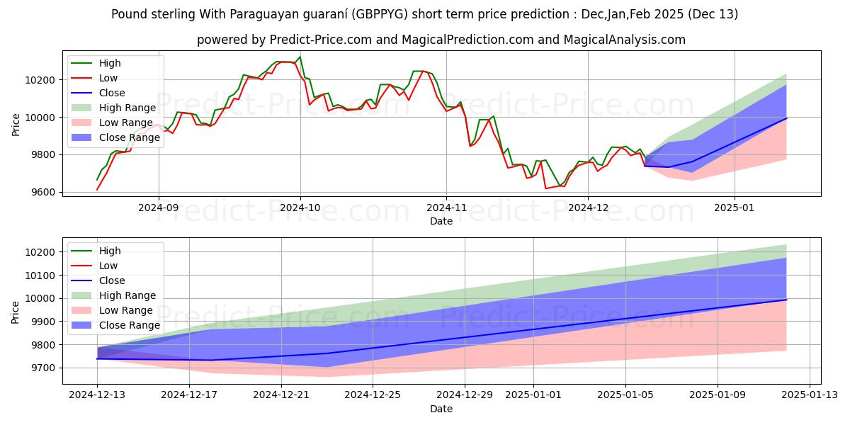 Maximum and minimum Pound sterling With Paraguayan guaraní short-term price forecast for Jan,Feb,Mar 2025