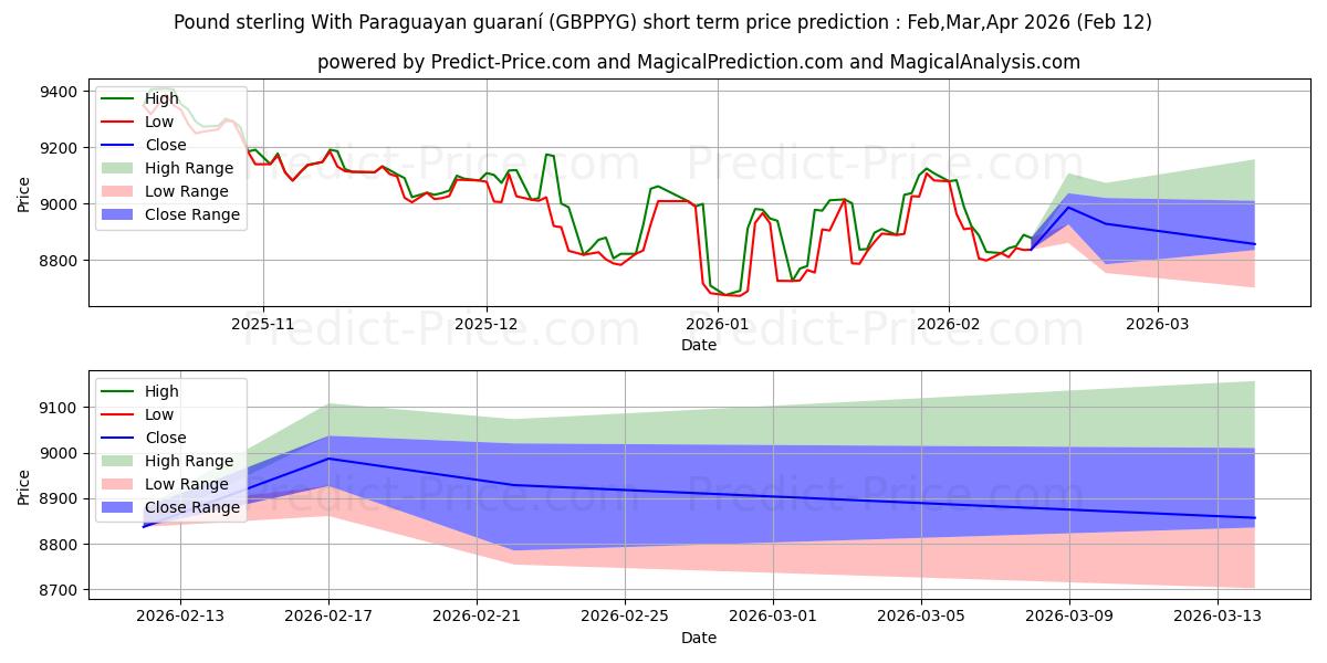 حداکثر و حداقل پیش‌بینی قیمت کوتاه مدت پوند استرلینگ با گارانی پاراگوئه برای Mar,Apr,May 2026