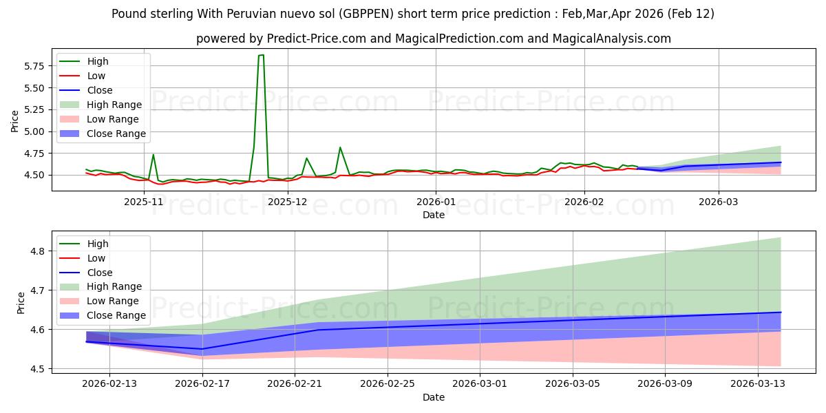 توقع أقصى وأدنى سعر قصير المدى لـ الجنيه الاسترليني مع نويفو سول البيروفي في Mar,Apr,May 2026