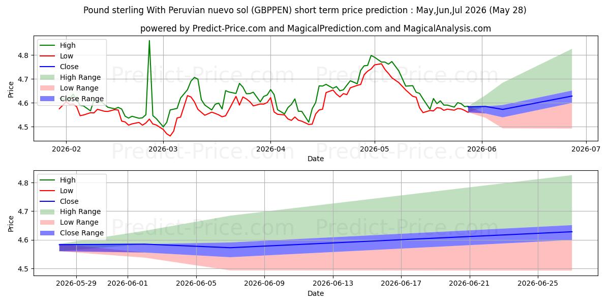 Pronóstico de precio a corto plazo máximo y mínimo de Libra esterlina Con nuevo sol peruano para Jun,Jul,Aug 2026