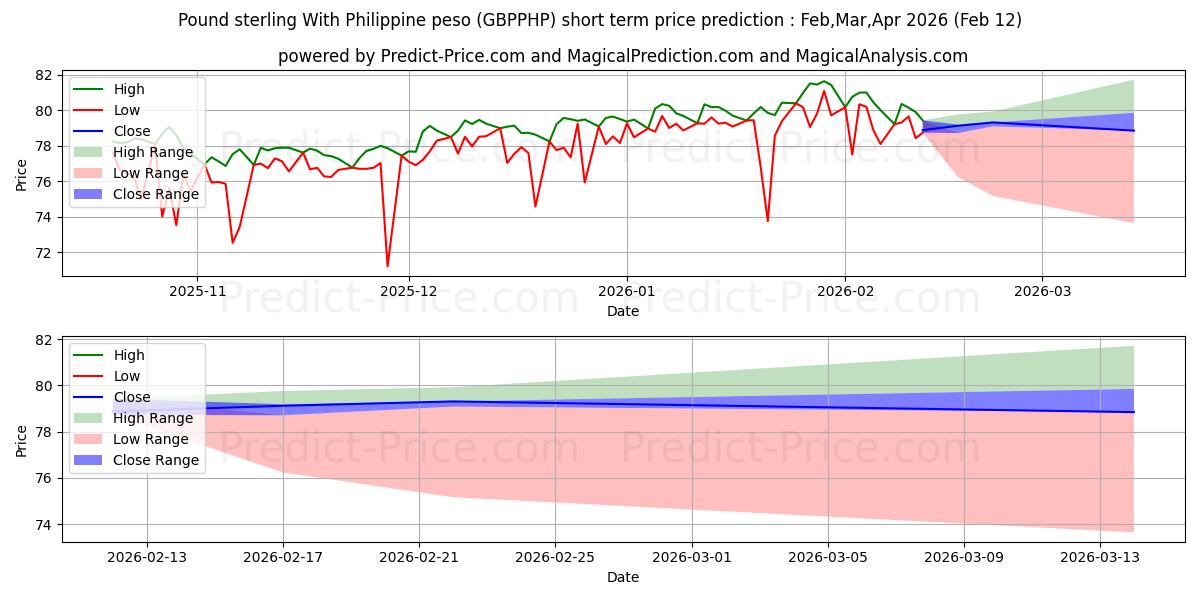 Maksimale og minimale prisforudsigelser på kort sigt for Pund Sterling Med Filippinsk peso