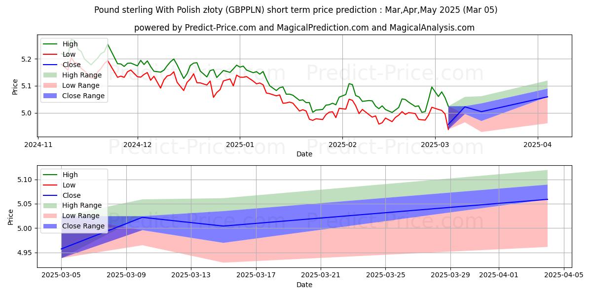 파운드 스털링(폴란드 즈워티 포함) 단기 가격 예측의 최대 및 최소 값 Mar,Apr,May 2025
