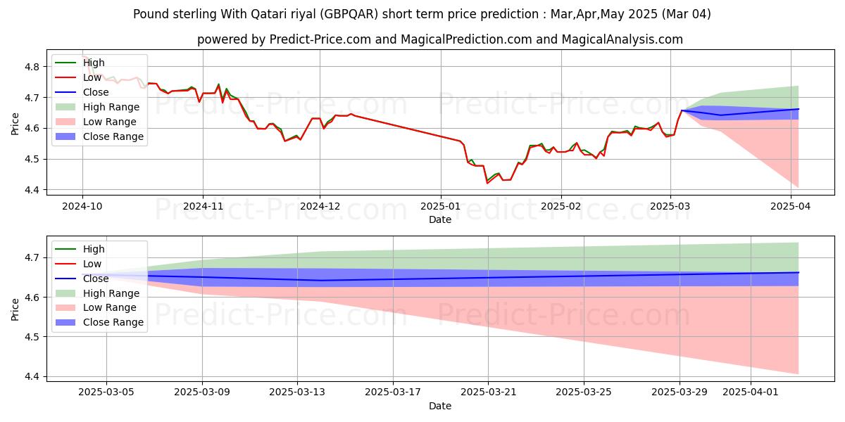Previsione del prezzo massimo e minimo a breve termine per Sterlina britannica Con riyal del Qatar