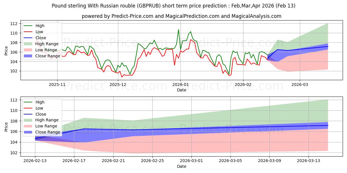 حداکثر و حداقل پیش‌بینی قیمت کوتاه مدت پوند استرلینگ با روبل روسیه برای Mar,Apr,May 2026