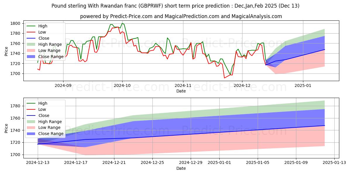 Maximum and minimum Pound sterling With Rwandan franc short-term price forecast for Jan,Feb,Mar 2025