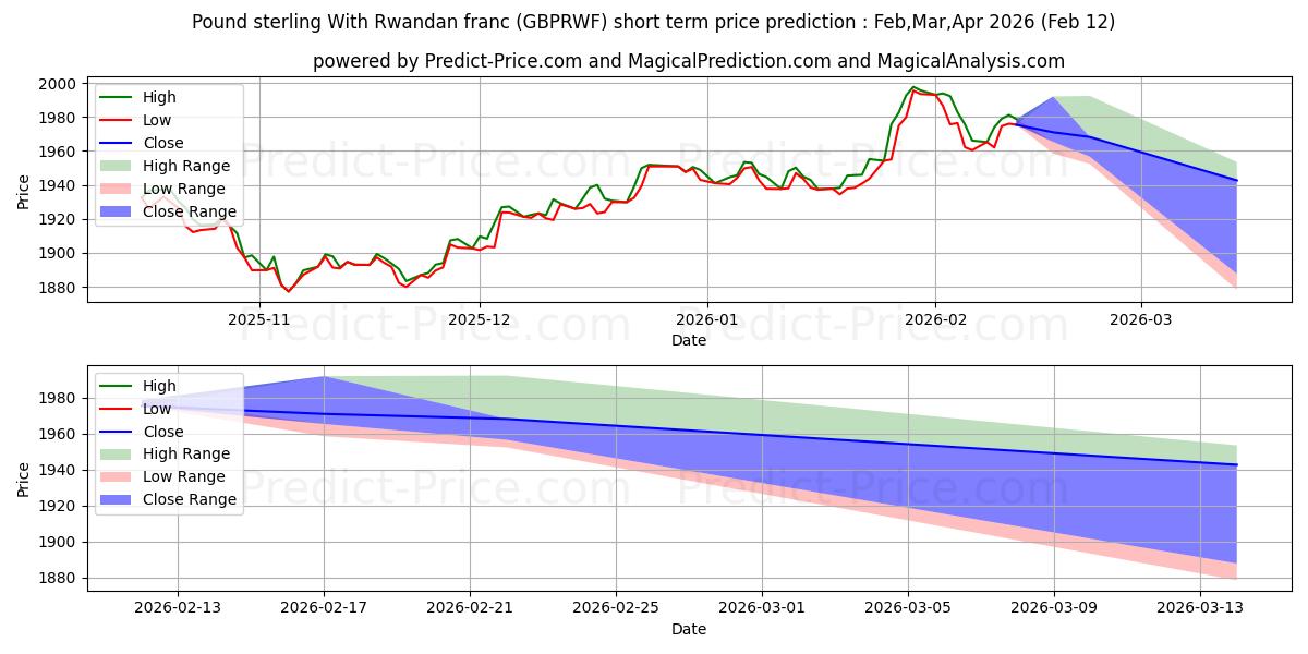 Previsione del prezzo massimo e minimo a breve termine per Sterlina britannica Con franco ruandese