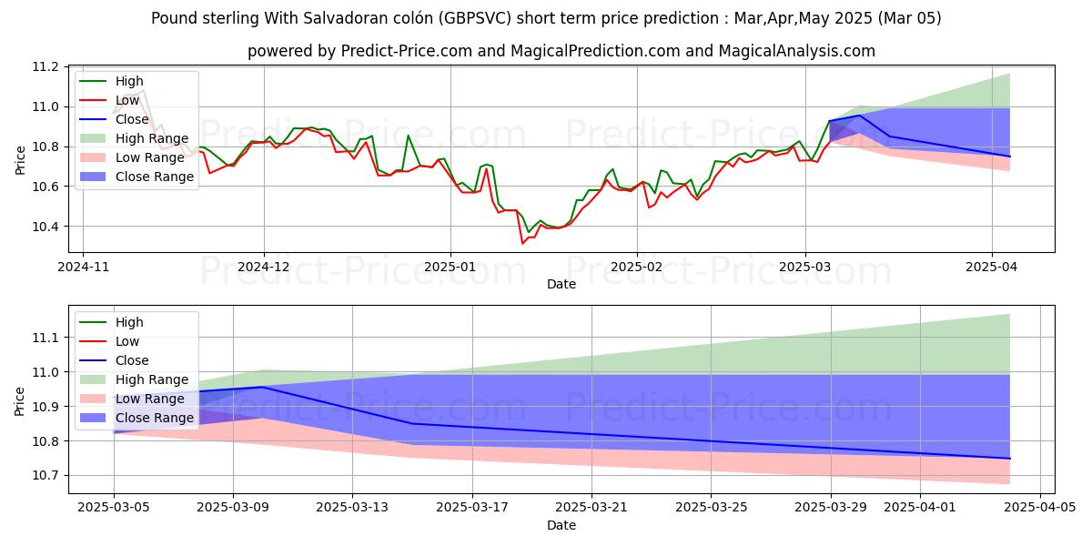 حداکثر و حداقل پیش‌بینی قیمت کوتاه مدت پوند استرلینگ با کولون سالوادور برای Mar,Apr,May 2025