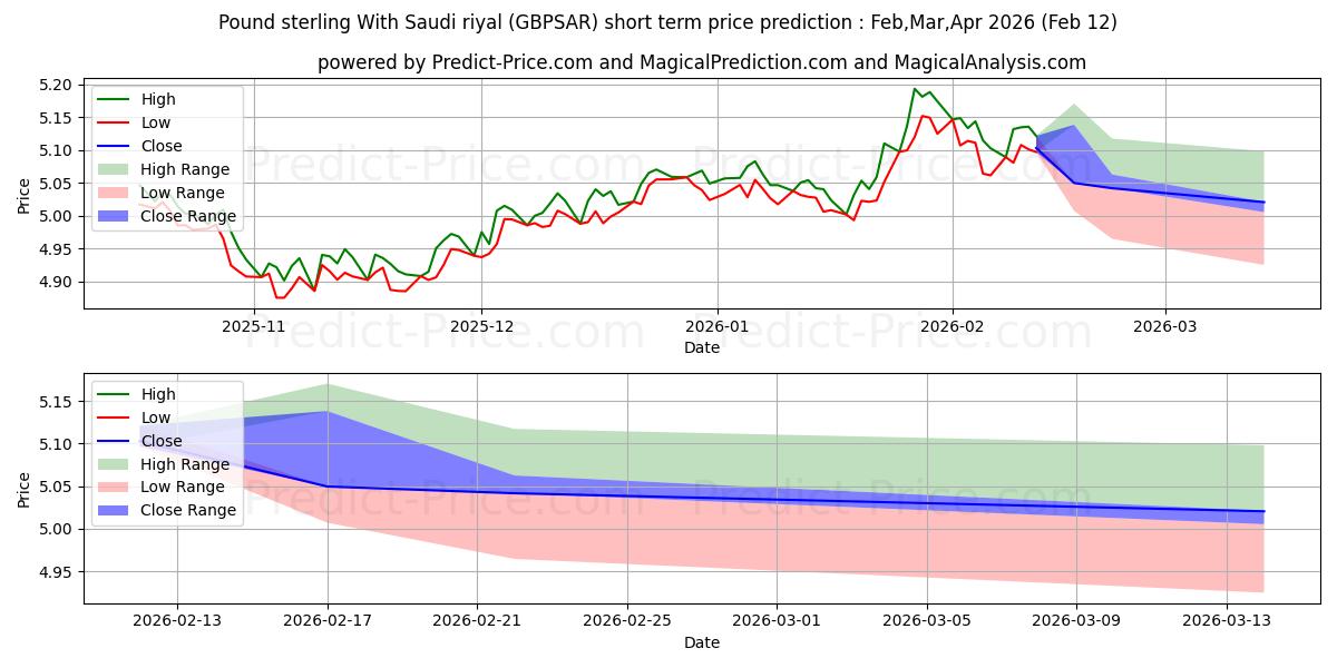 Maksimale og minimale prisforudsigelser på kort sigt for Pund sterling med saudiske riyal