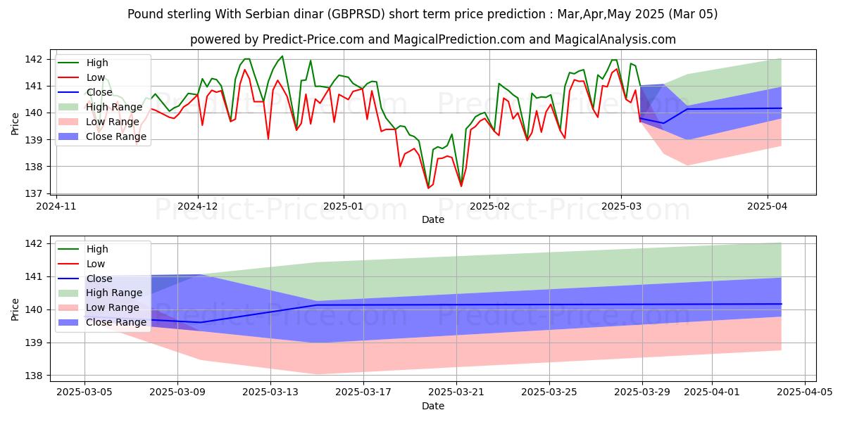 Maximale en minimale Pfund Sterling mit serbischem Dinar korte termijn prijsvoorspelling voor Mar,Apr,May 2025