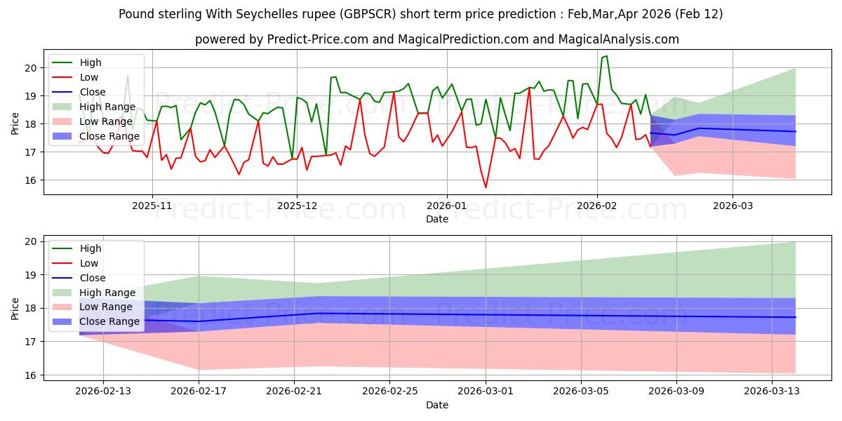 Maximum and minimum Pound sterling With Seychelles rupee short-term price forecast for Feb,Mar,Apr 2026