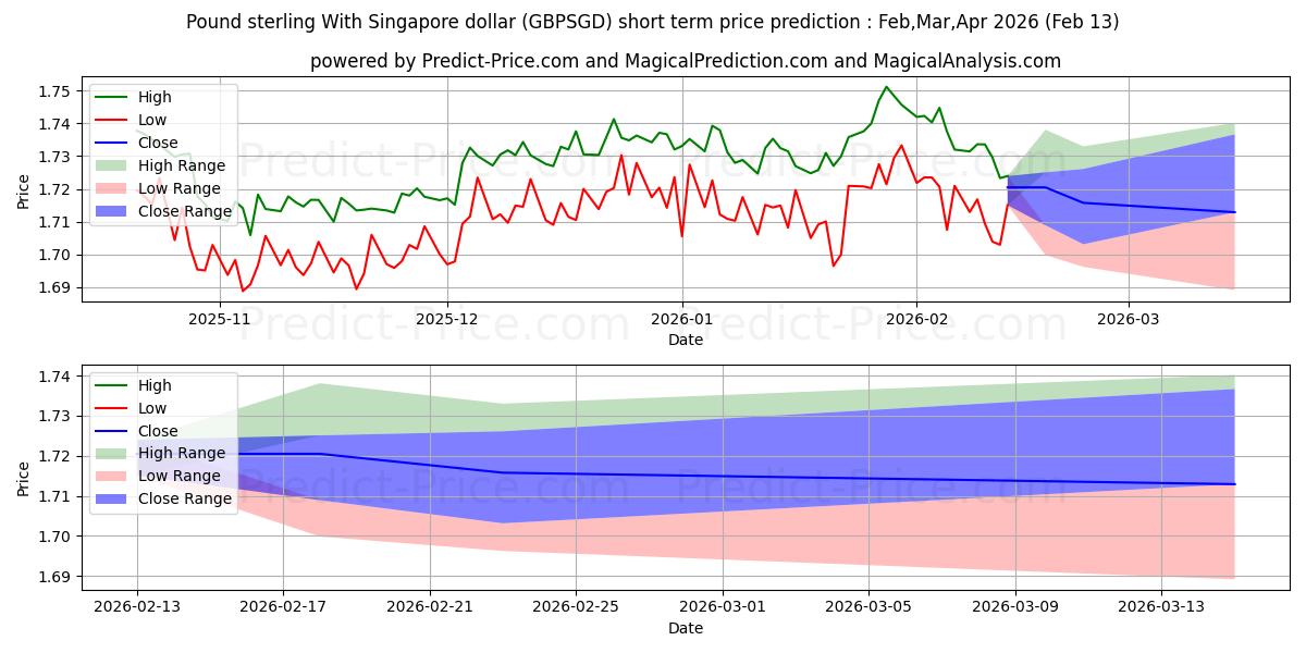 حداکثر و حداقل پیش‌بینی قیمت کوتاه مدت پوند استرلینگ با دلار سنگاپور برای Mar,Apr,May 2026