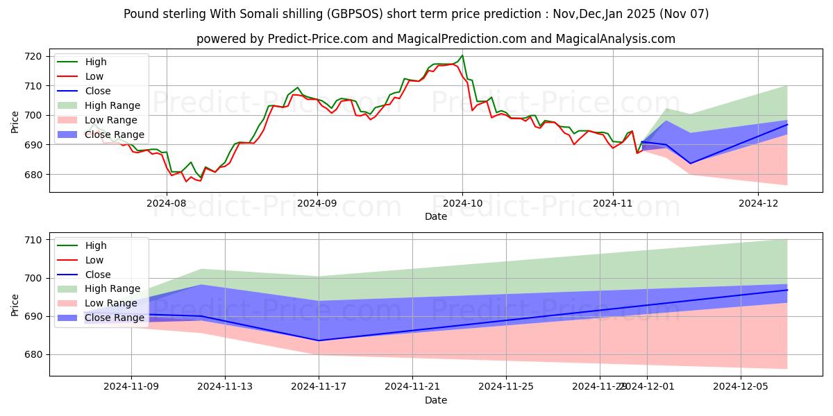 Maksimale og minimale prisforudsigelser på kort sigt for Pund sterling med somalisk shilling