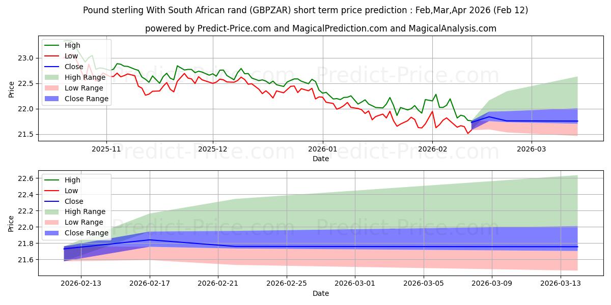 Maksimale og minimale prisforudsigelser på kort sigt for Pund sterling med sydafrikanske rand