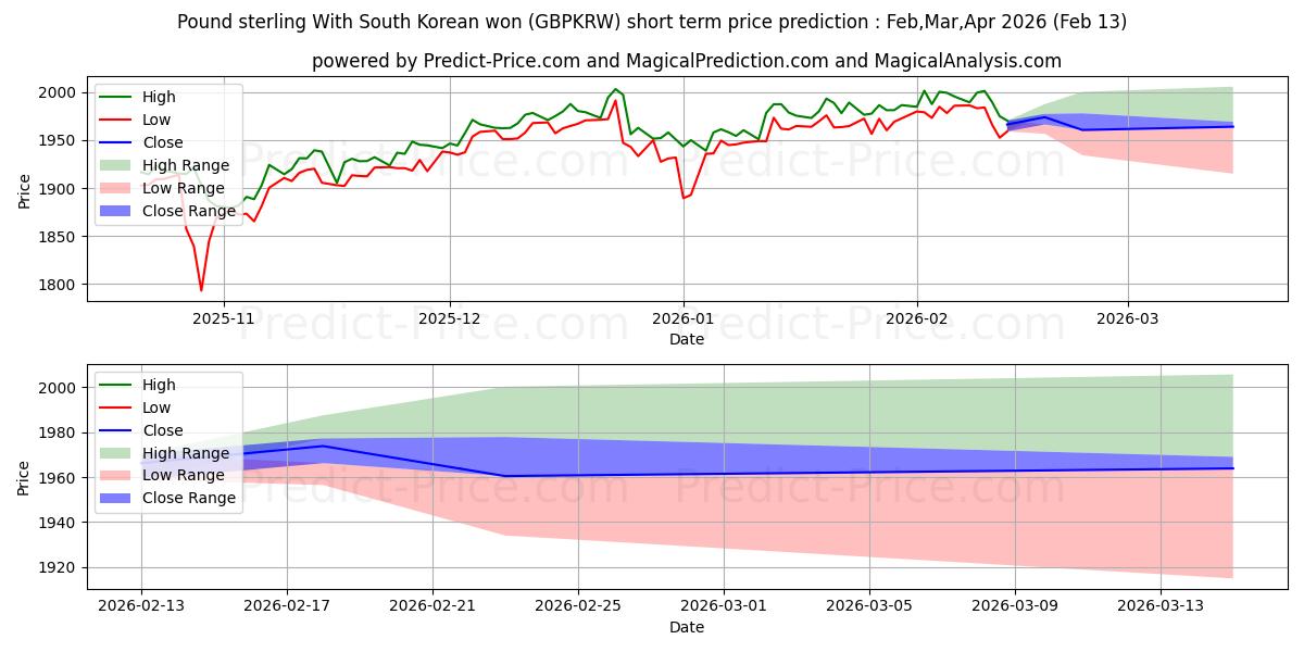 Maximale en minimale Pfund Sterling Mit südkoreanischem Won korte termijn prijsvoorspelling voor Mar,Apr,May 2026