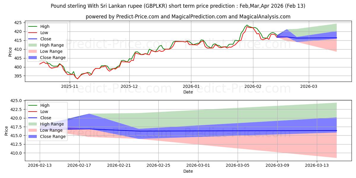 حداکثر و حداقل پیش‌بینی قیمت کوتاه مدت پوند استرلینگ با روپیه سریلانکا برای Mar,Apr,May 2026