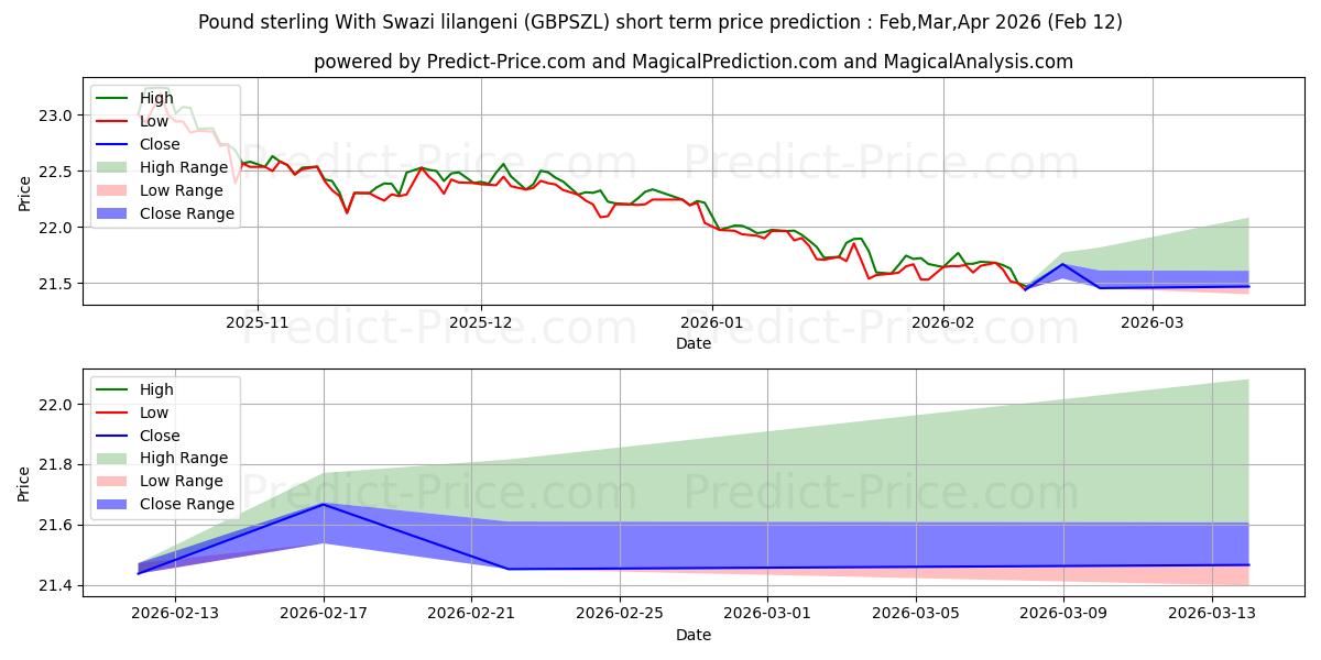 Maksimale og minimale prisforudsigelser på kort sigt for Pund Sterling Med Swazi lilangeni