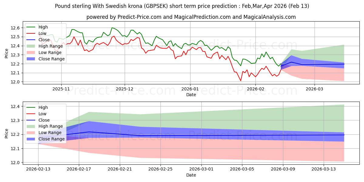 Maksimale og minimale prisforudsigelser på kort sigt for Pund sterling med svenske kroner