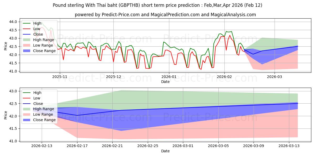 Previsione del prezzo massimo e minimo a breve termine per Sterlina britannica con baht tailandese