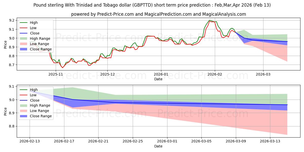 حداکثر و حداقل پیش‌بینی قیمت کوتاه مدت پوند استرلینگ با دلار ترینیداد و توباگو برای Mar,Apr,May 2026