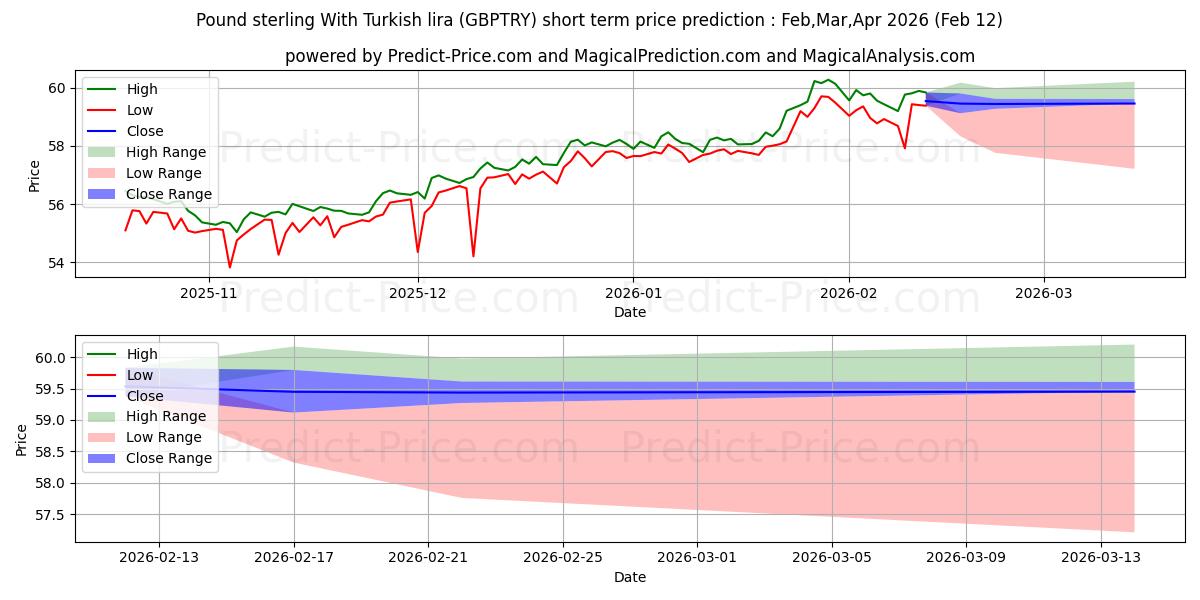 Maksimale og minimale prisforudsigelser på kort sigt for Pund sterling med tyrkisk lira