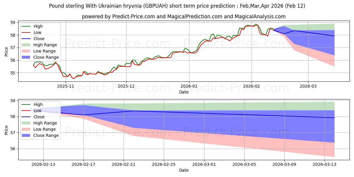 Maximale en minimale Pfund Sterling mit ukrainischer Griwna korte termijn prijsvoorspelling voor Feb,Mar,Apr 2026