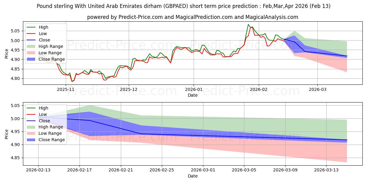 Maksimale og minimale kortsiktige prisforutsigelser for Pund sterling med dirham i De forente arabiske emirater