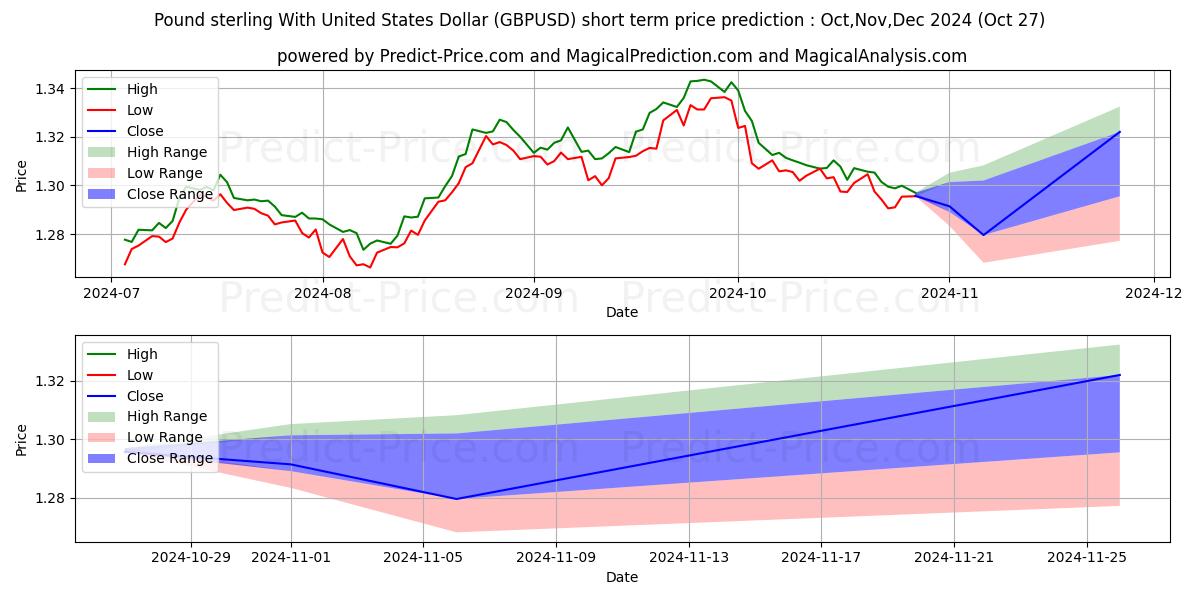 Maximum and minimum Pound sterling With United States Dollar short-term price forecast for Nov,Dec,Jan 2025