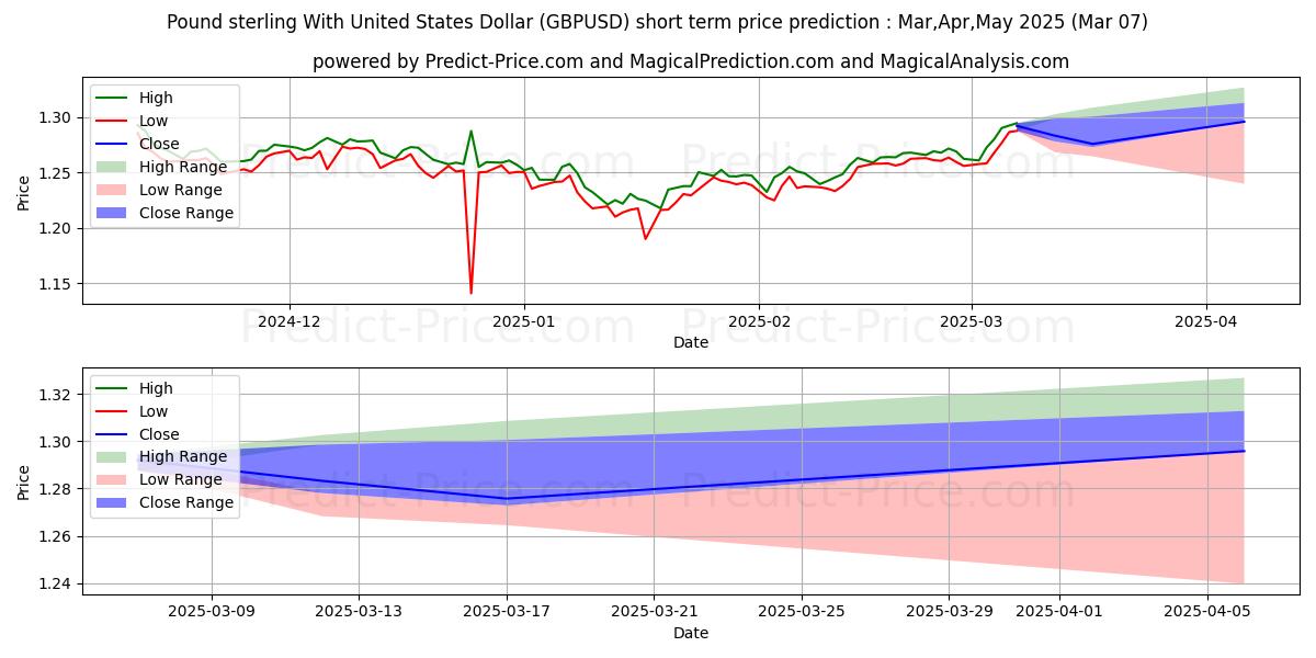 Maximum and minimum Pound sterling With United States Dollar short-term price forecast for Mar,Apr,May 2025