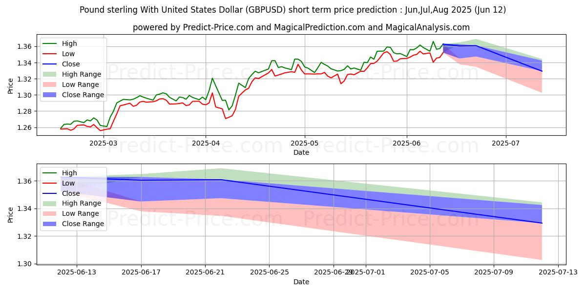 Maximum and minimum Pound sterling With United States Dollar short-term price forecast for Jul,Aug,Sep 2025