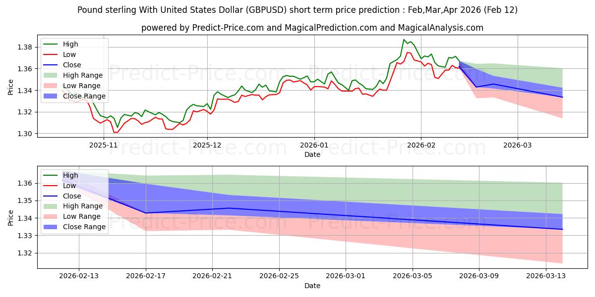 使用人工智能的英镑兑美元 (GBPUSD)价格预测