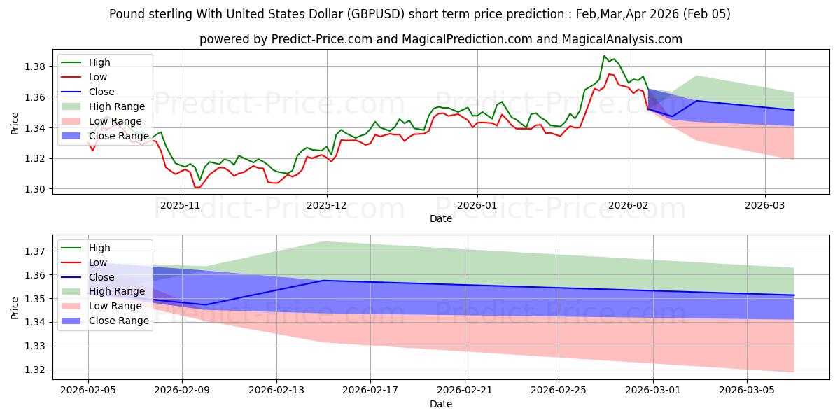 最大和最小的英镑兑美元短期价格预测为Feb,Mar,Apr 2026