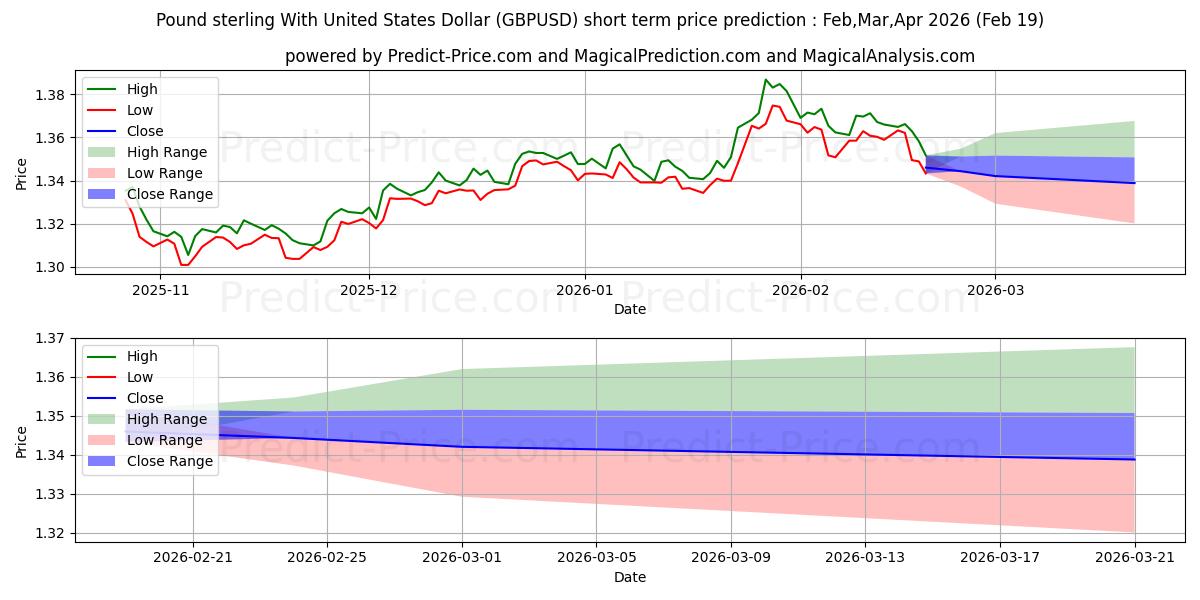 Maximum and minimum Pound sterling With United States Dollar short-term price forecast for Mar,Apr,May 2026