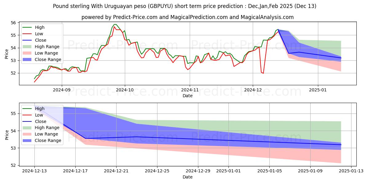 Maximum and minimum Pound sterling With Uruguayan peso short-term price forecast for Jan,Feb,Mar 2025