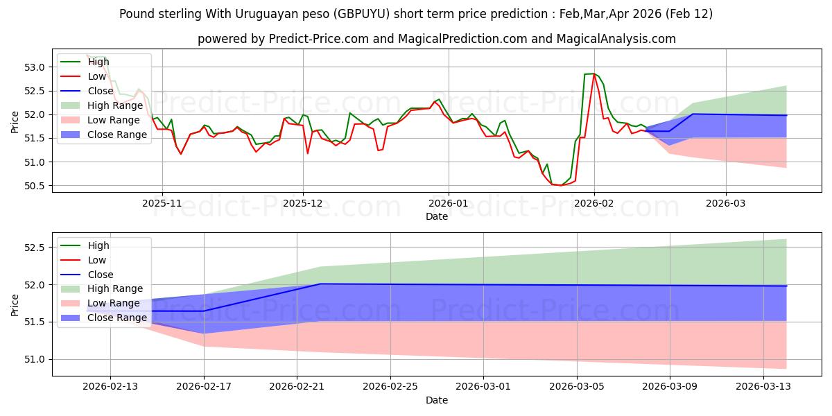 İngiliz sterlini Uruguay pesosu ile kısa vadeli fiyat tahmini için maksimum ve minimum