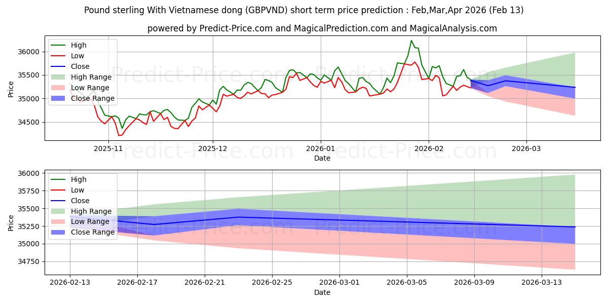 Maksimale og minimale prisforudsigelser på kort sigt for Pund sterling med vietnamesisk dong