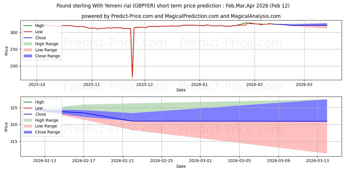Previsione del prezzo massimo e minimo a breve termine per Sterlina britannica Con rial yemenita