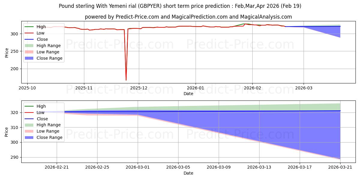 Pronóstico de precio a corto plazo máximo y mínimo de Libra esterlina Con rial yemení para Mar,Apr,May 2026