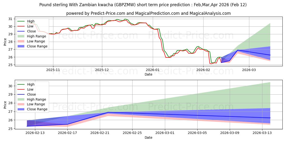 Maximale en minimale Pfund Sterling mit sambischer Kwacha korte termijn prijsvoorspelling voor Feb,Mar,Apr 2026
