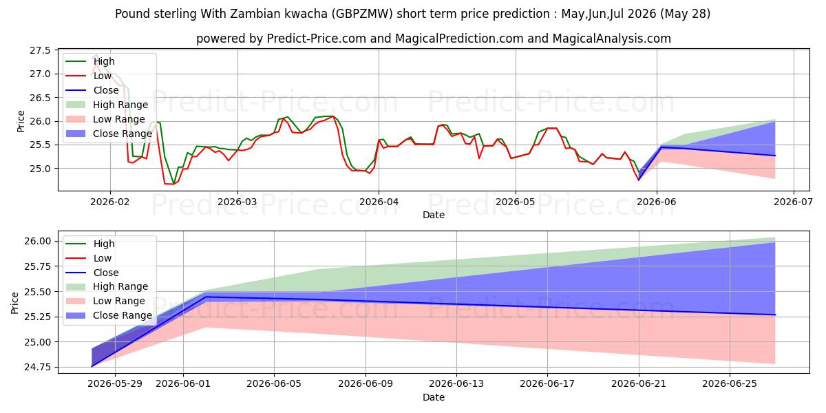Prévision du prix à court terme maximum et minimum pour Livre sterling Avec le kwacha zambien