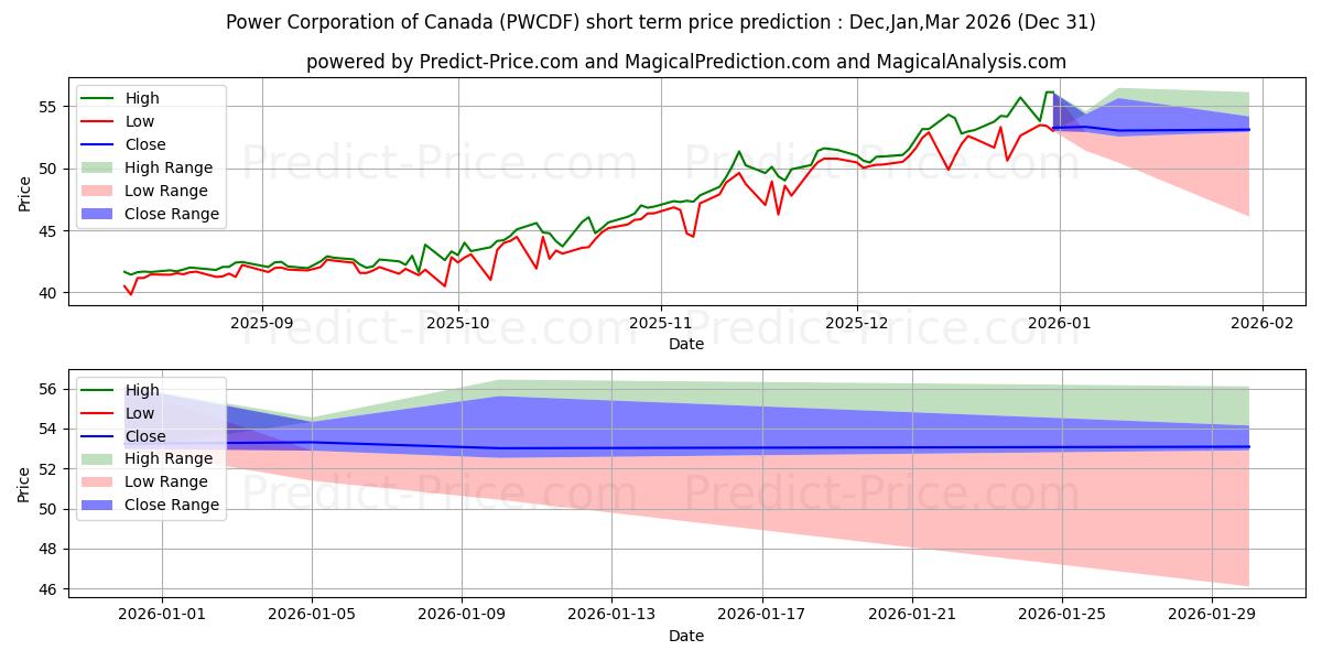 POWER CORP OF CANADA kısa vadeli fiyat tahmini için maksimum ve minimum