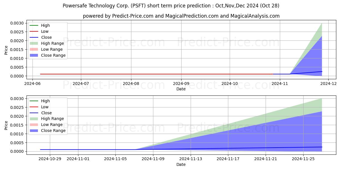 Maximum and minimum POWERSAFE TECHNOLOGY short-term price forecast for Nov,Dec,Jan 2025