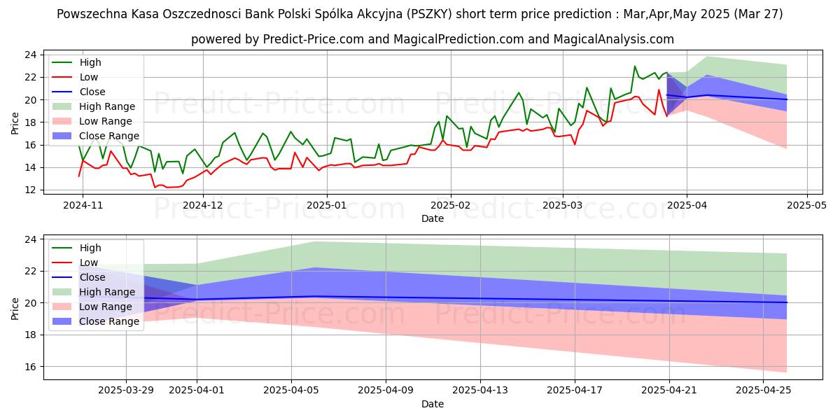 最大和最小的POWSZECHNA KASA OSZCZED BK POLS短期价格预测为Apr,May,Jun 2025
