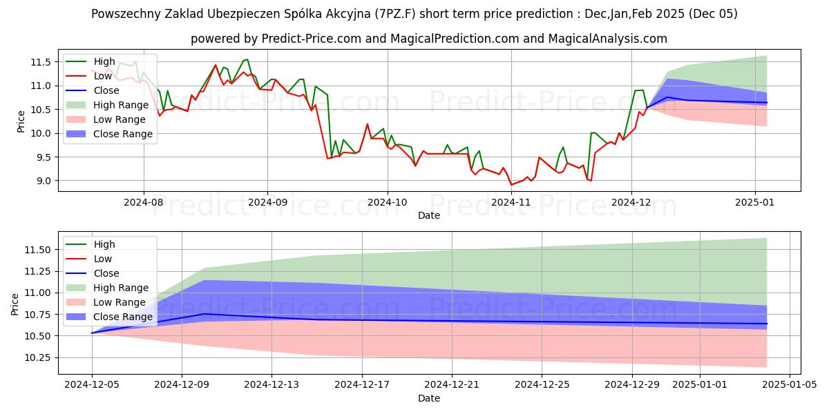 Maximum and minimum POWSZECHNY ZAKLAD UBEZP. short-term price forecast for Dec,Jan,Feb 2025