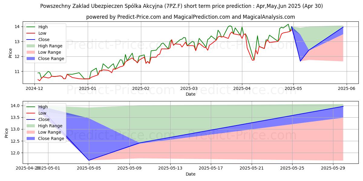 Maximum and minimum POWSZECHNY ZAKLAD UBEZP. short-term price forecast for May,Jun,Jul 2025
